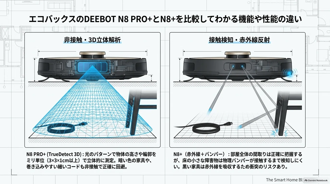 エコバックスのDEEBOT N8 PRO+とN8+を比較｜「徹底比較」プロダクト分析man