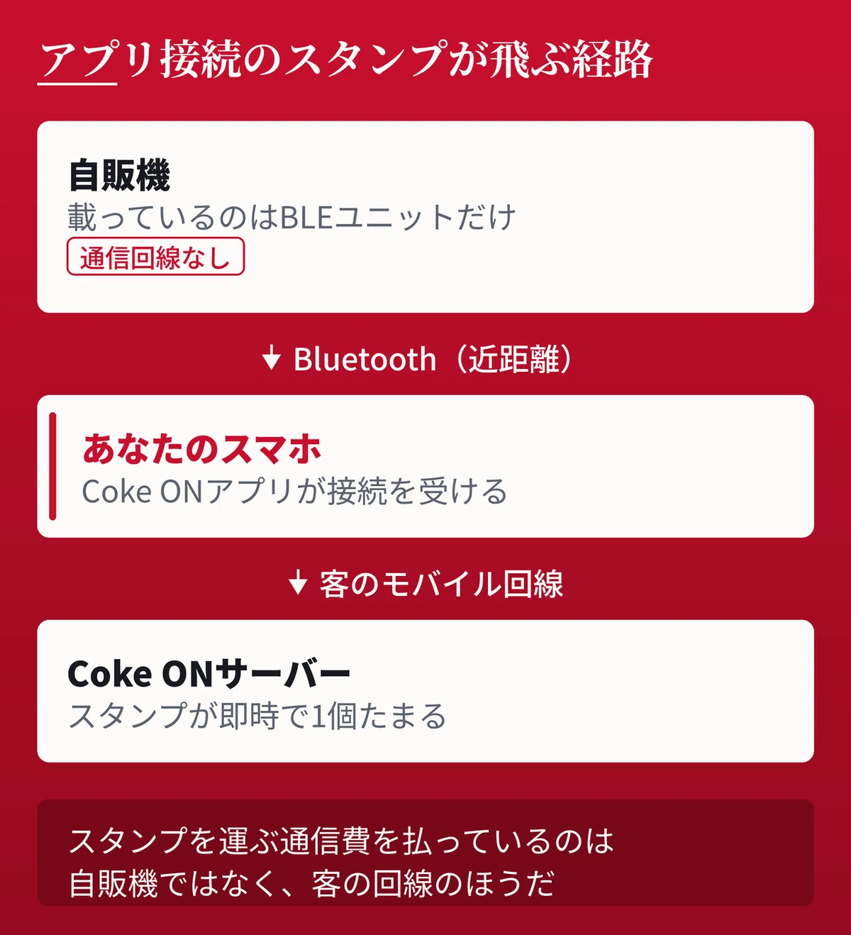 Coke ONのアプリ接続スタンプの通信経路図。自販機からBLE(Bluetooth)でスマートフォンへ購入情報が渡り、スマートフォンから客のモバイル回線を通じてCoke ONサーバーへ届く流れを示す。自販機側に通信回線は不要。
