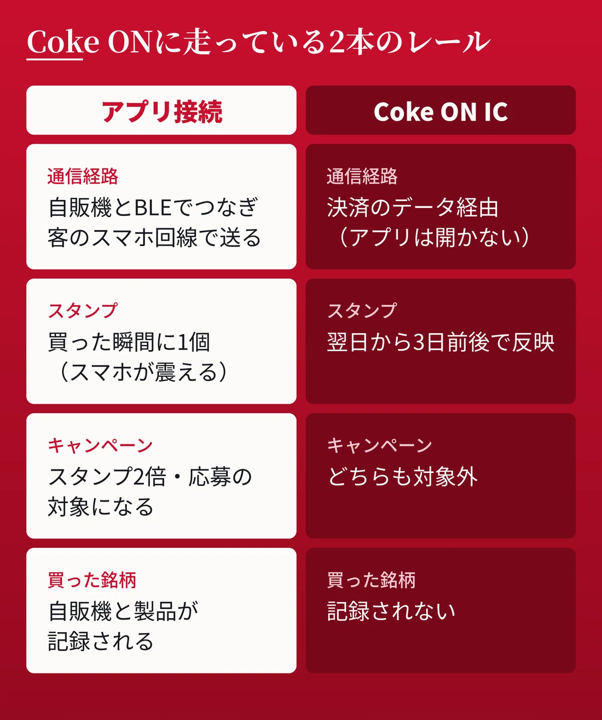 Coke ONのスタンプ付与2方式の比較表。アプリ接続方式は通信経路が客のスマホ回線で付与は即時、キャンペーンやスタンプ2倍の対象。Coke ON IC方式は決済データ経由で付与は翌日から3日前後、スタンプ2倍や購入キャンペーンは対象外。