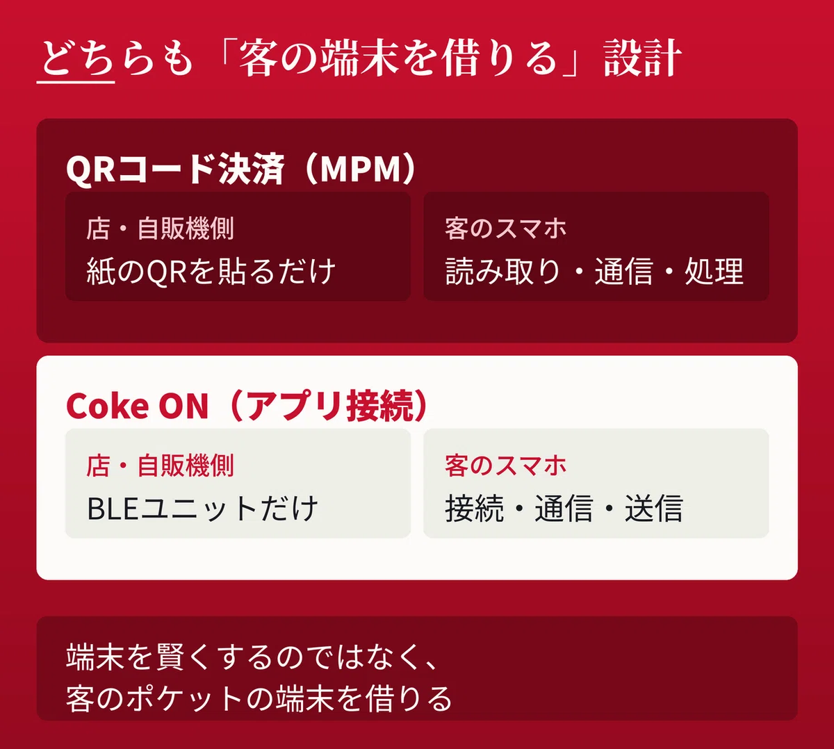 QRコード決済のMPM方式とCoke ONのアプリ接続方式の構造比較図。どちらも店舗・自販機側は掲示物や安価なユニットのみで、読み取り・通信・処理を客のスマートフォンが担う共通構造を示す。