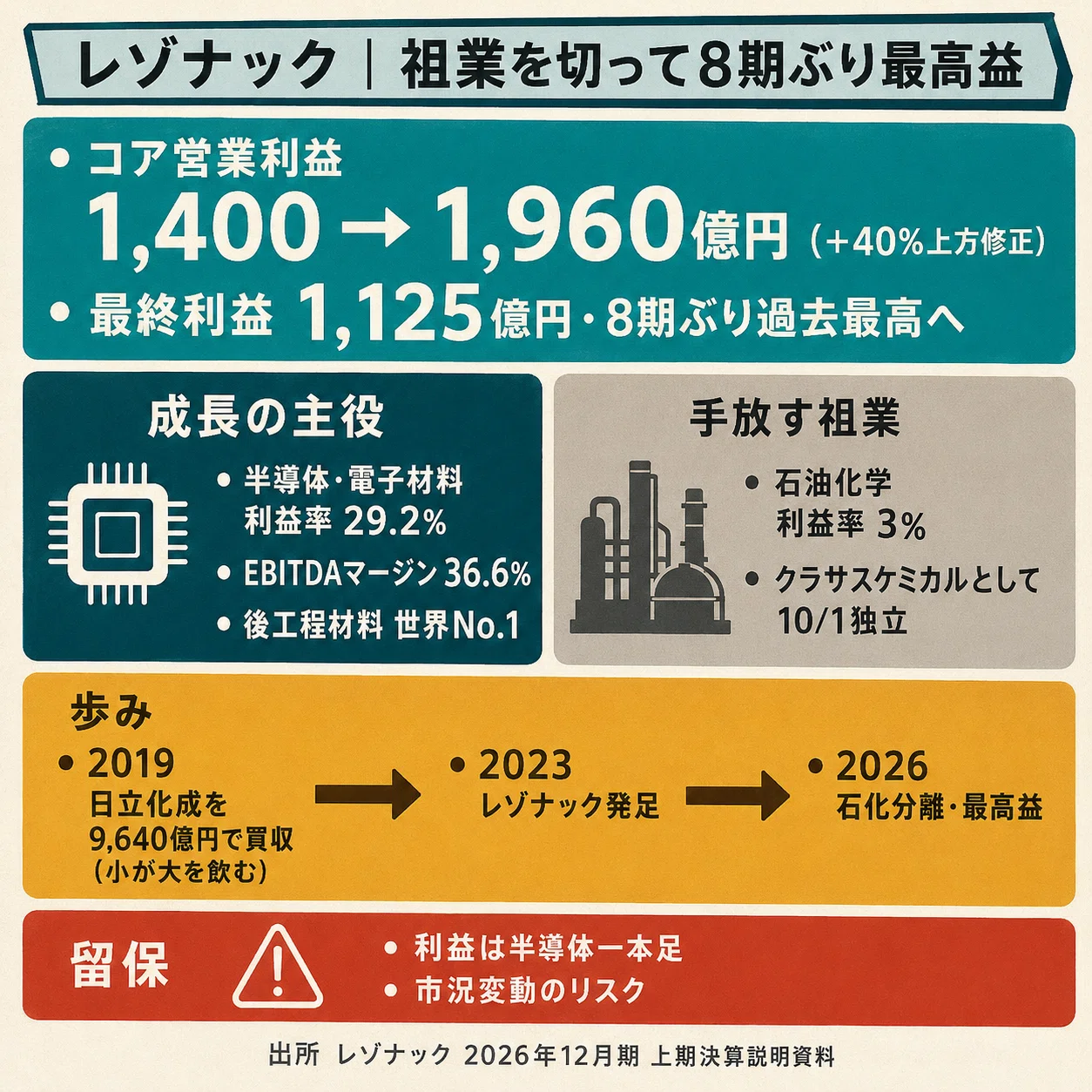 祖業を切って8期ぶり最高益——レゾナックはなぜ「薄利の総合化学」を
