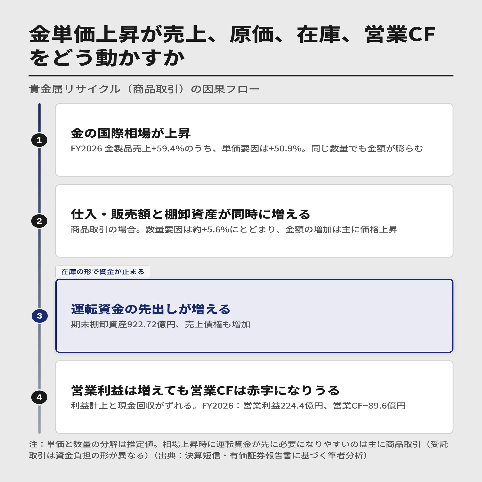 注目銘柄｜松田産業】この好決算、買っていいのか ー 利益が営業CFへ