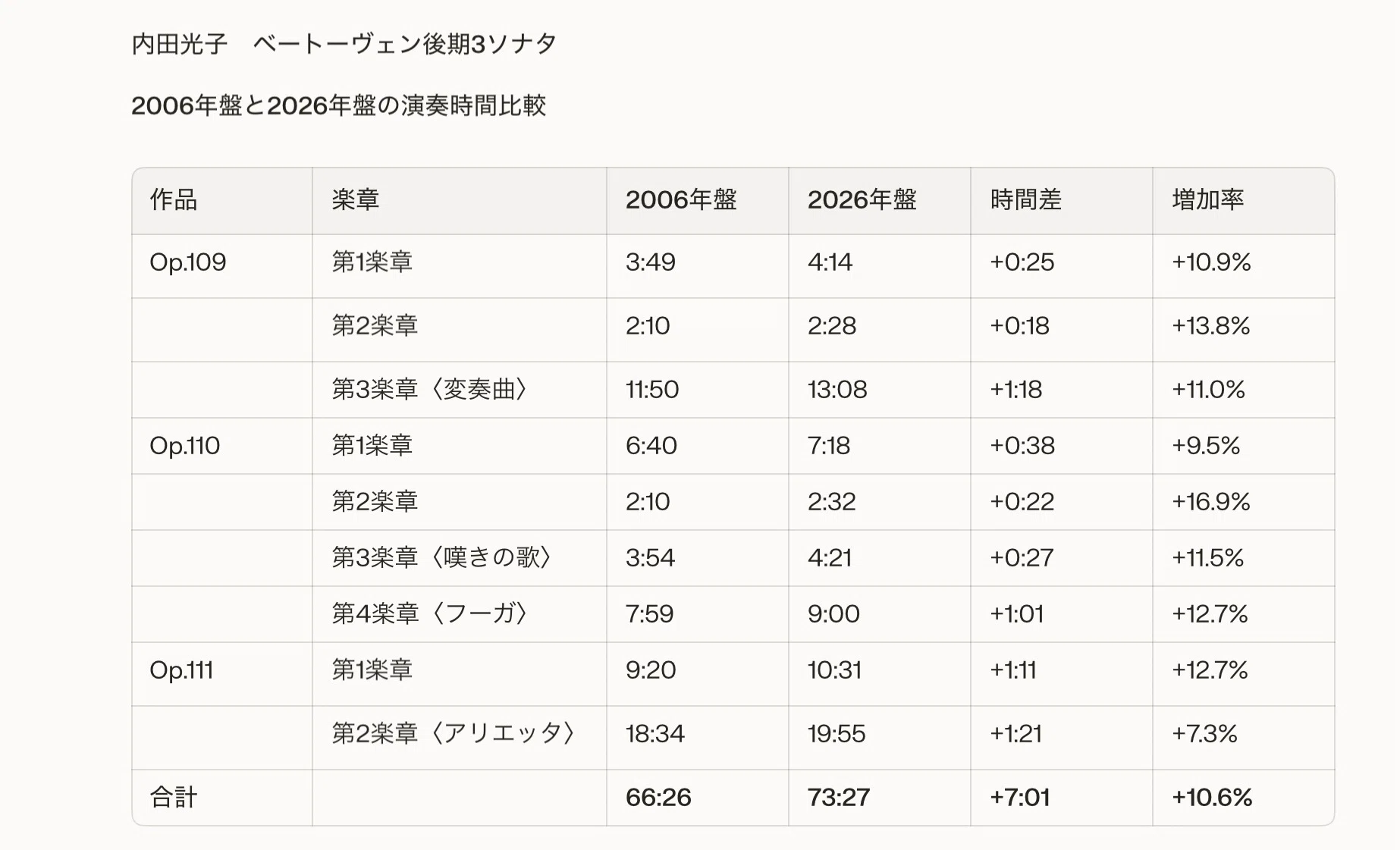内田光子、ベートーヴェン後期3大ソナタ――演奏時間が語る、最後の