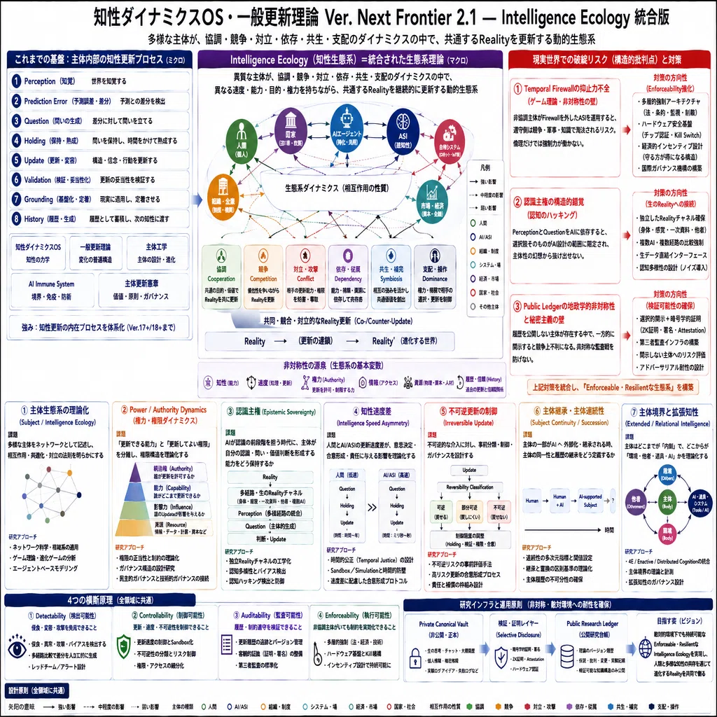 知性は「個人の能力」から「生態系」へ―知性ダイナミクスOS・一般更新