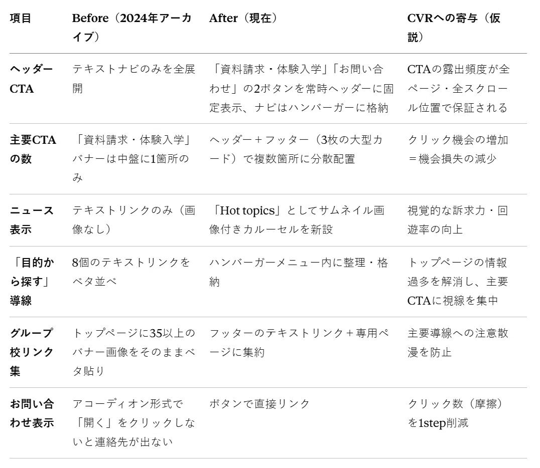 UI比較表