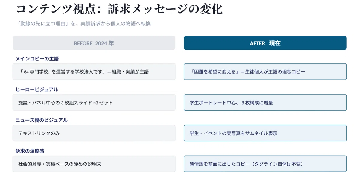 コンテンツ視点のBefore/After