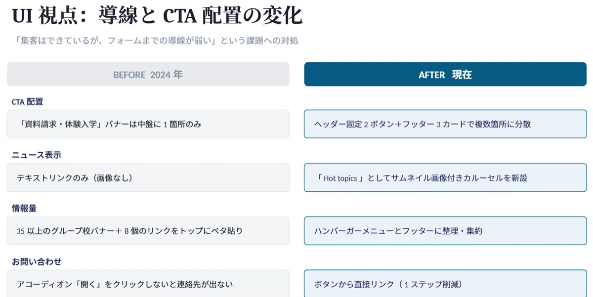 UI視点のBefore/After