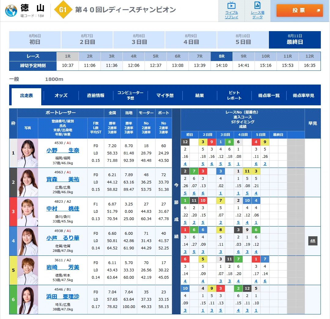 徳山8R 締切14:10｜浪速の競艇予想師 七九