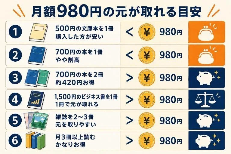 kindle Unlimited元が取れる目安表