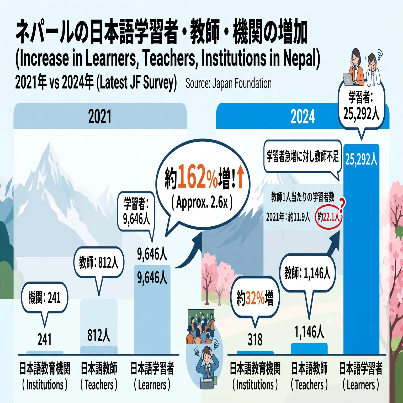 なぜネパール人の日本語は伸びないのか？ 25,292人の学習者データが