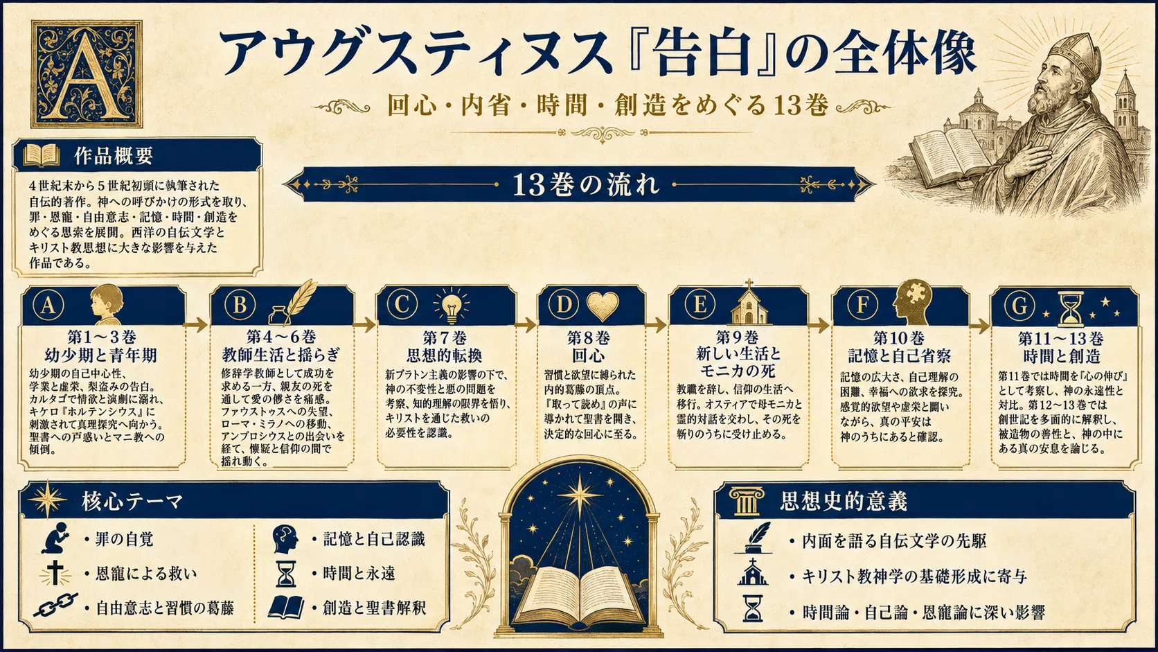アウグスティヌス『告白』｜5分で名著