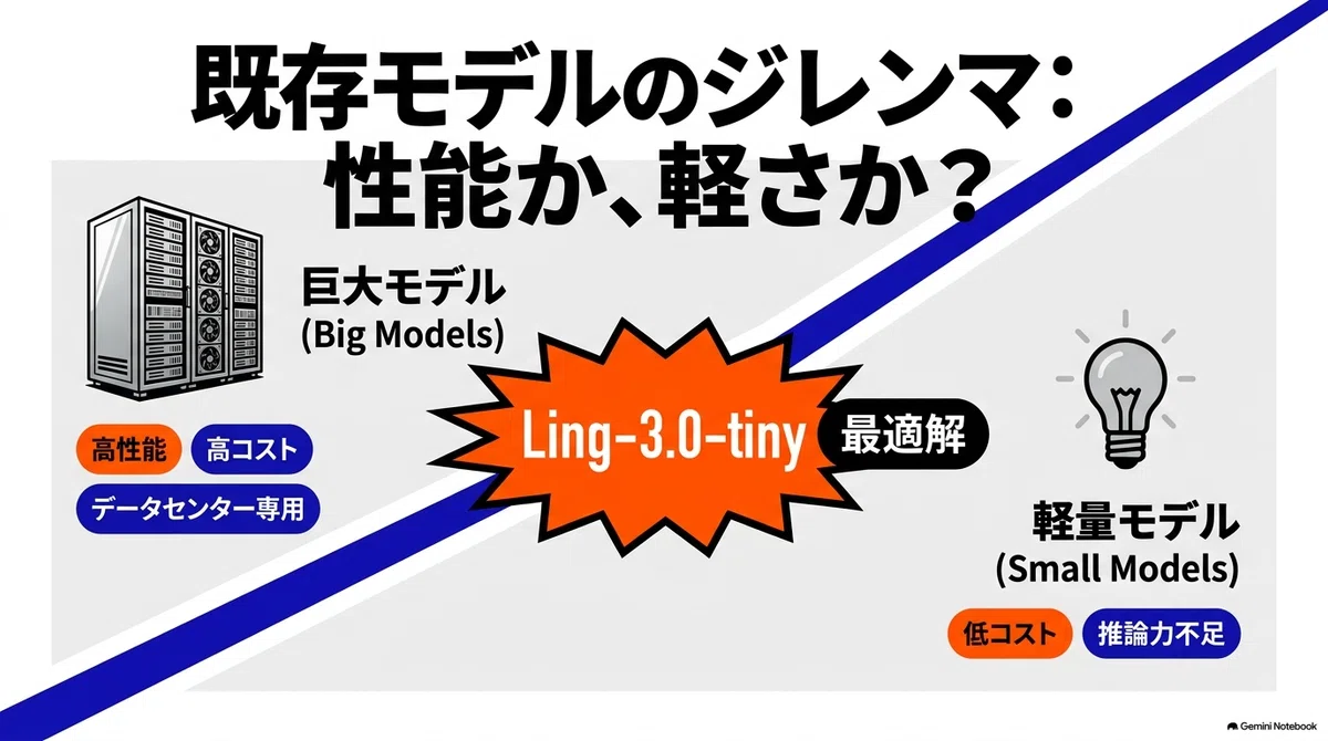 Ling-3.0-tiny: A staggering 7.9B-A1.3B parameter count. The local ...