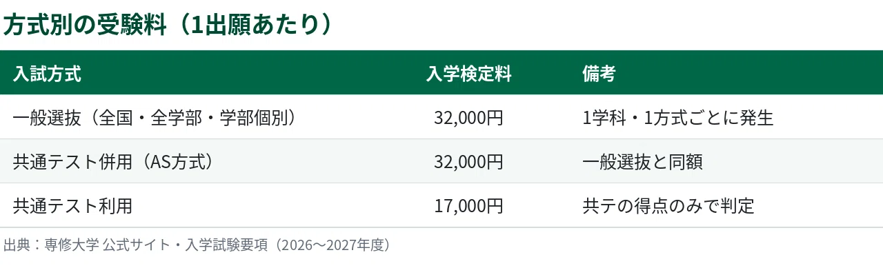 専修大学】受験料は工夫で数万円変わる！方式が多い専修だからこそ知っ