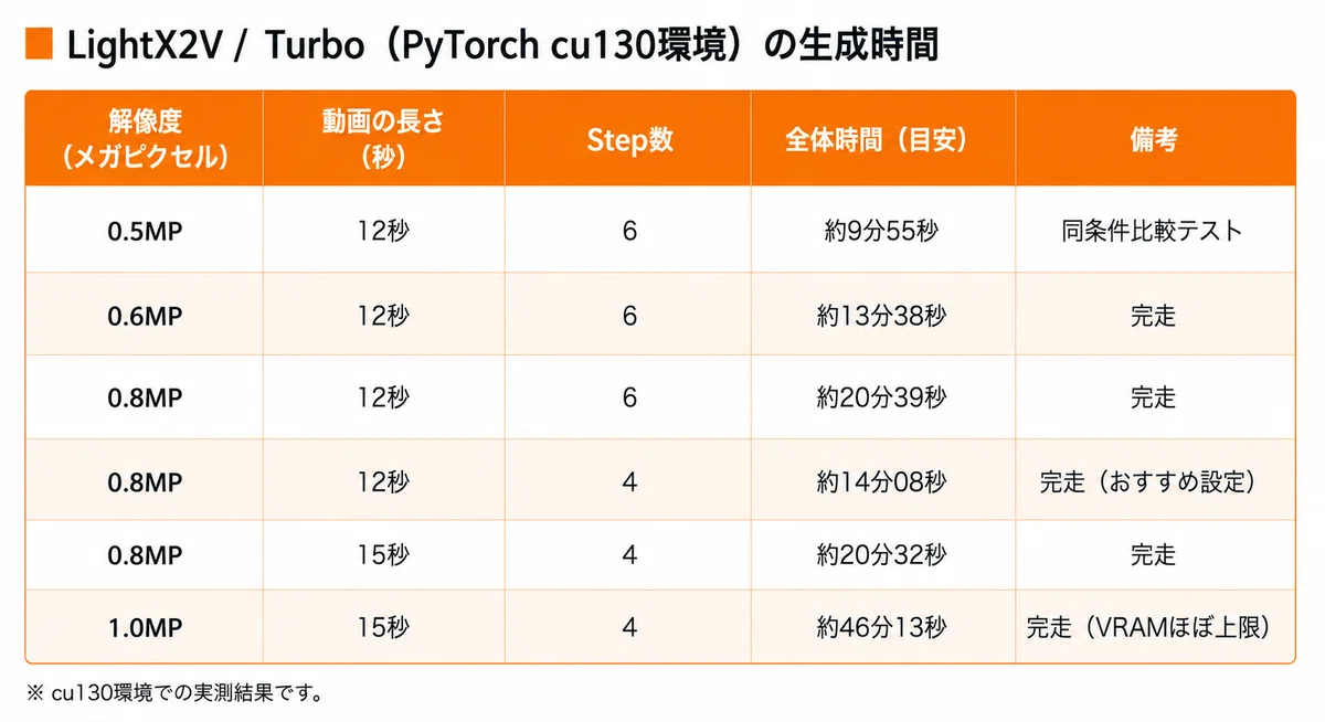 RTX 5060 Ti 16GBでMiniMax H3はどこまで動く？ 標準H3からLightX2V