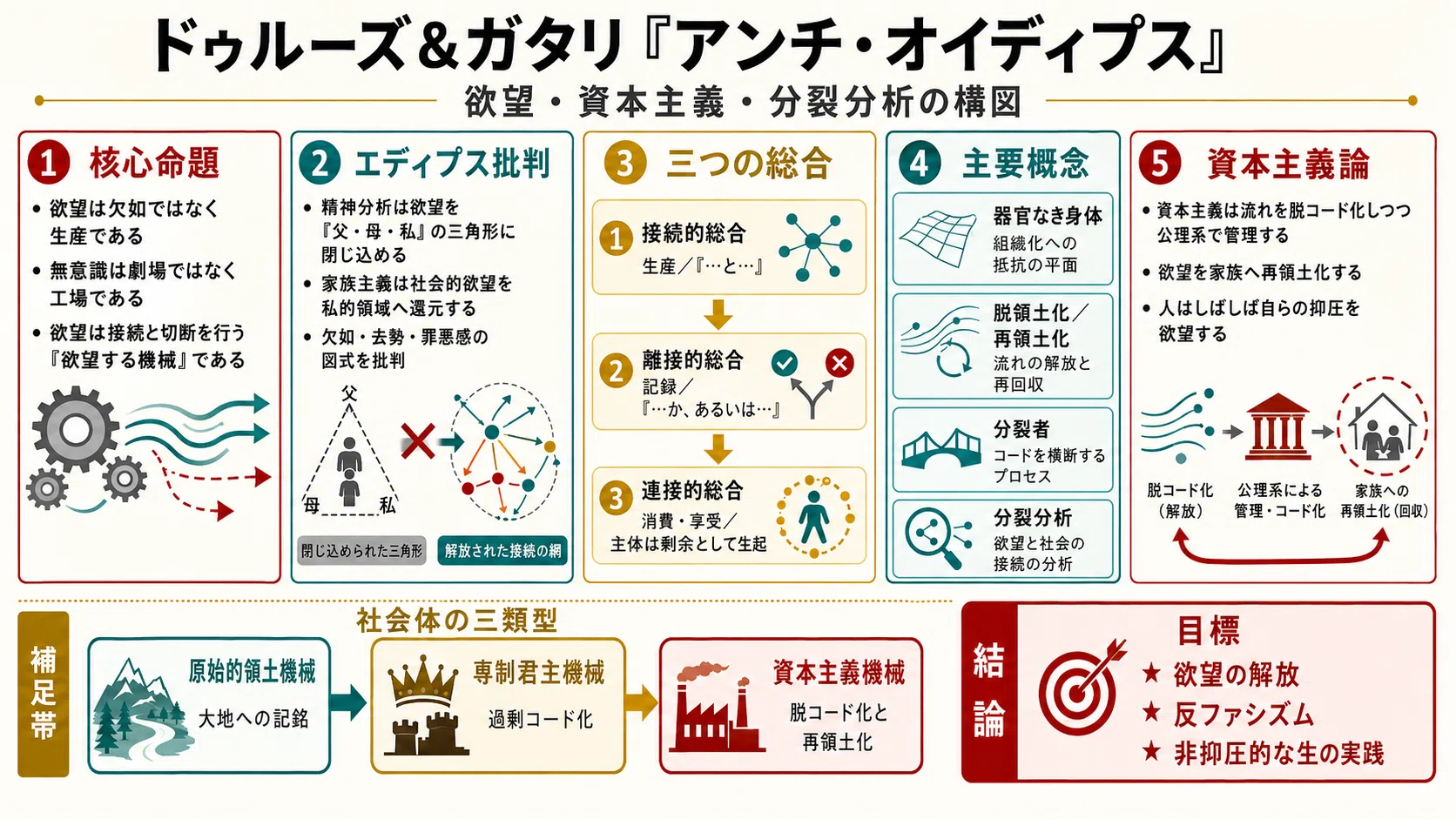 ドゥルーズ＆ガタリ『アンチ・オイディプス』｜5分で名著