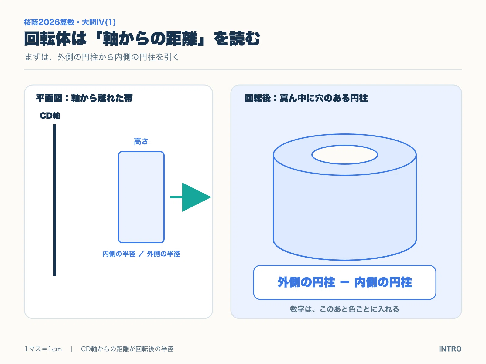 桜蔭2026算数・大問IV(1)｜O・I・Nの回転体を「円柱の差」でほどく