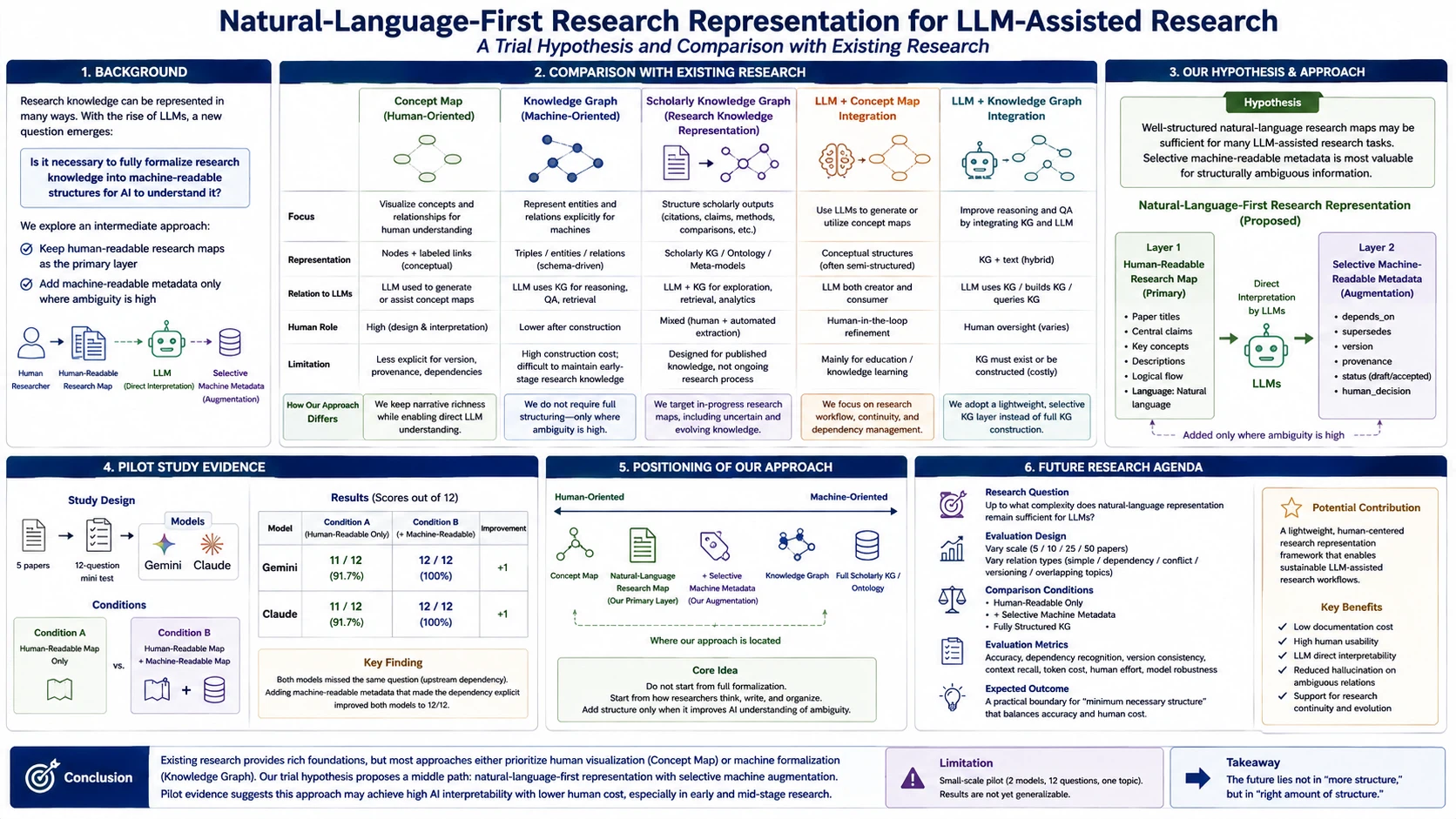 Graph Reprensentation Academic Positioning of Natural-Language-First Research Representation ...