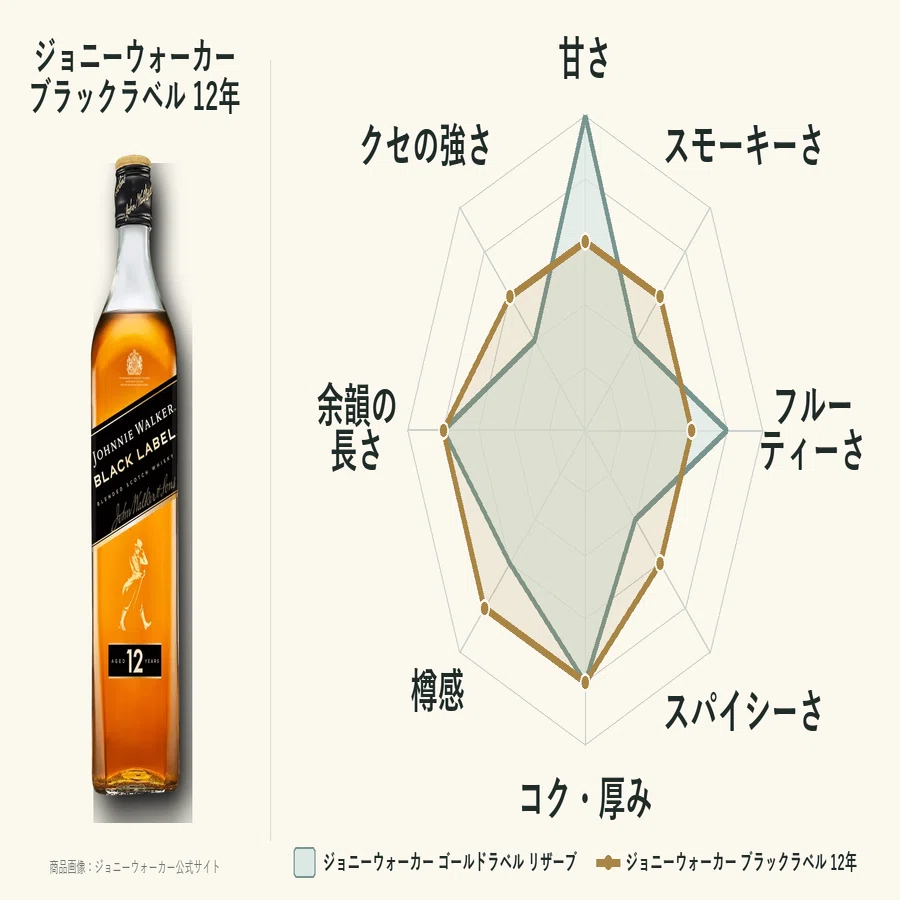 ジョニーウォーカーゴールドラベル リザーブの次の1本｜蜂蜜の甘さを煙