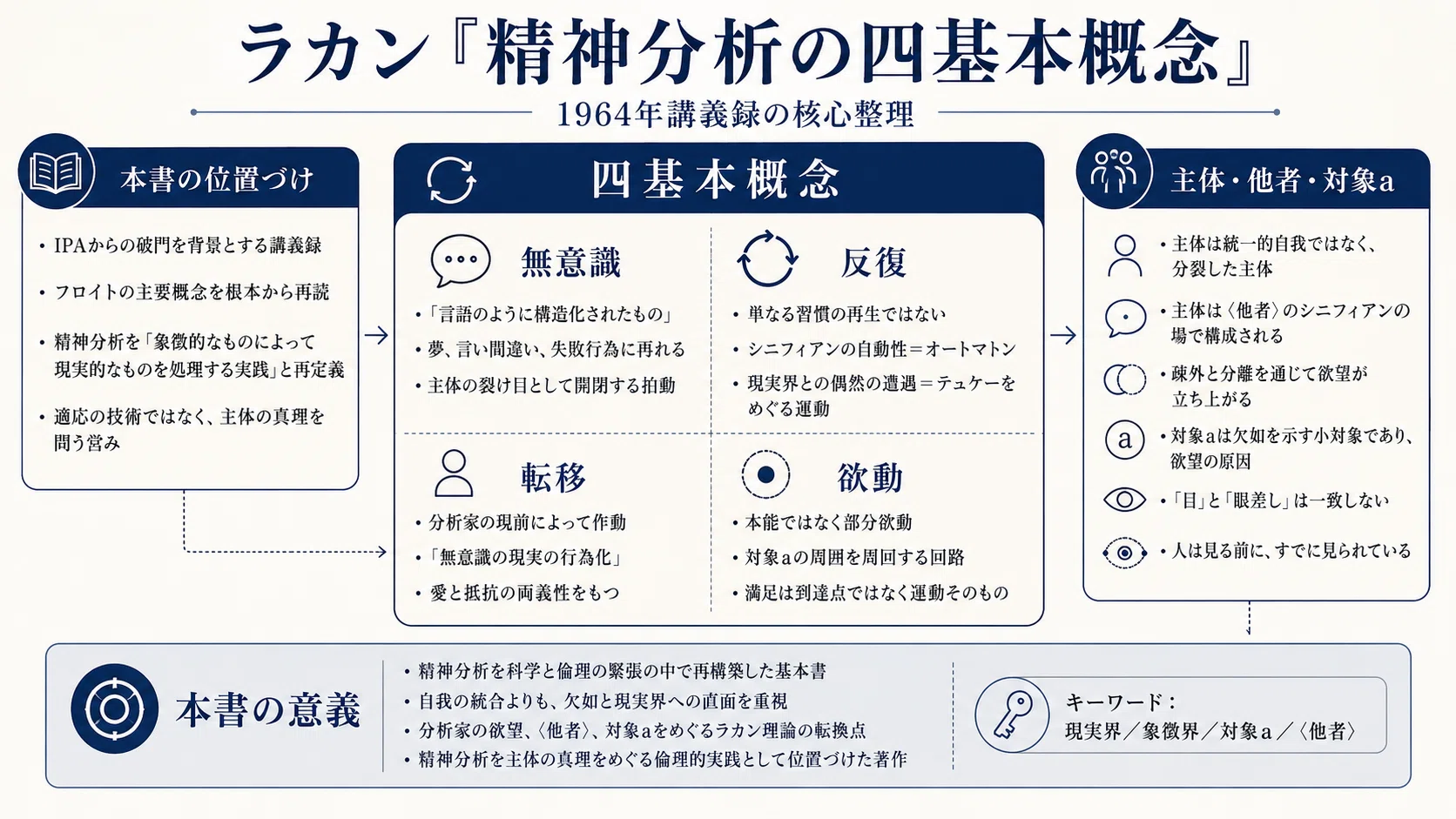 ラカン『精神分析の四基本概念』｜5分で名著