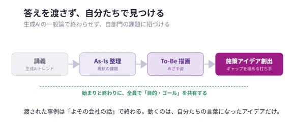 ワークショップの流れ。講義・As-Is整理・To-Be描画・施策アイデア創出と進み、始まりと終わりに目的とゴールを共有する設計を示す図