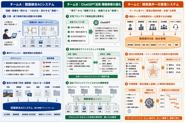 ワークから生まれた3チームの具体策。図面統合AI・情報検索の高度化・開発案件の一元管理という、自部門の業務に根ざした改善仮説を示すイメージ図