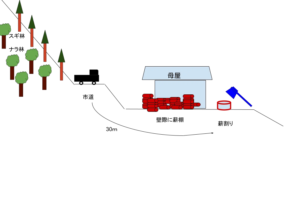 Firewood Procurement System: Just Cut, Carry, Split, and Stack, But ...