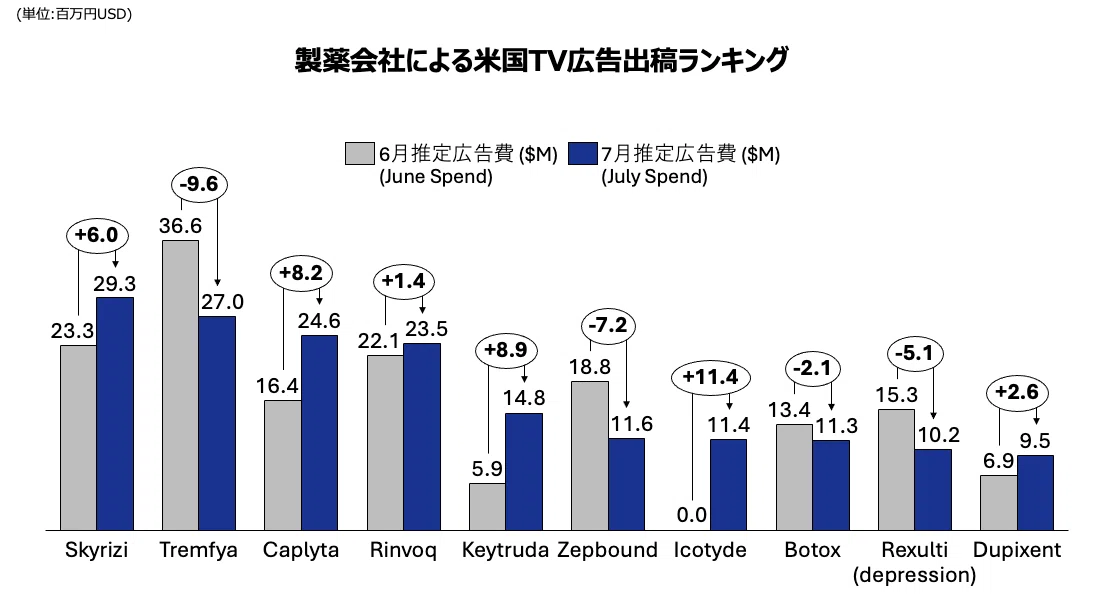 2026年7月の製薬会社による米国TV広告出稿ランキング -1位はスキリージ