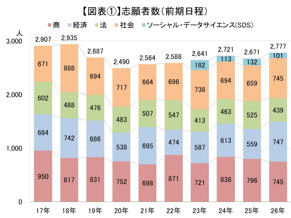 一橋大学】経済学部・社会学部の志願者増│2026年度 入試実施状況