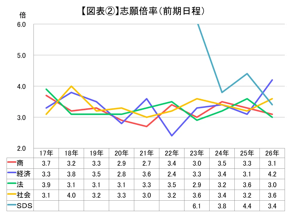 一橋大学】経済学部・社会学部の志願者増│2026年度 入試実施状況