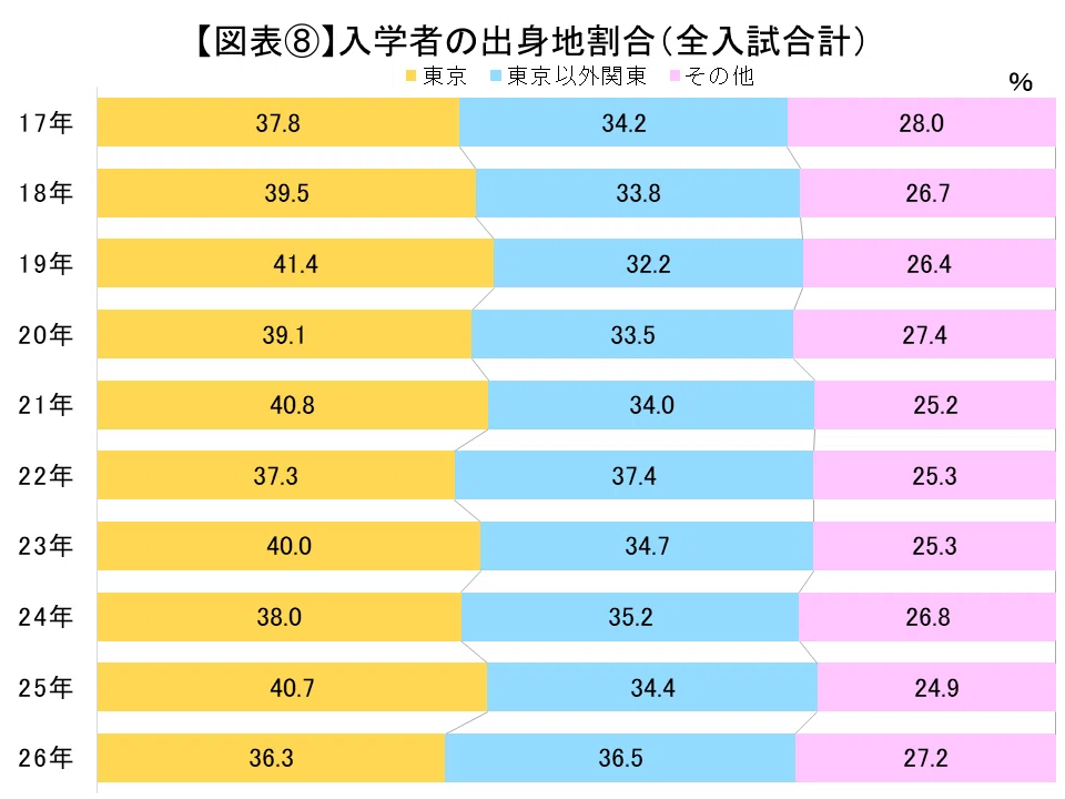 一橋大学】経済学部・社会学部の志願者増│2026年度 入試実施状況