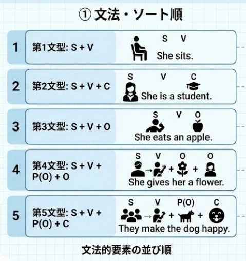 思考・認知順で覚える「5文型」理解|herokey turkay 思考・認知順で覚える「5文型」理解|herokey turkay