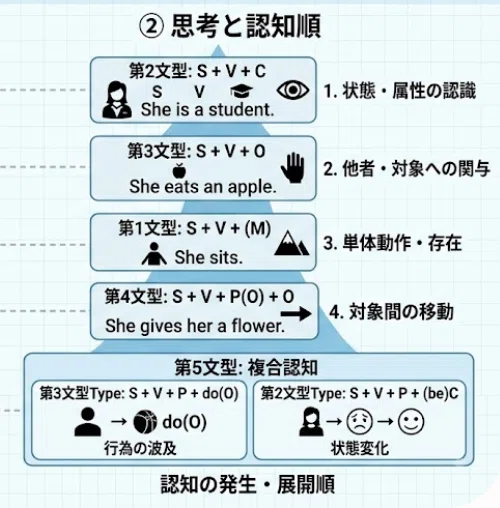 思考・認知順で覚える「5文型」理解｜herokey turkay