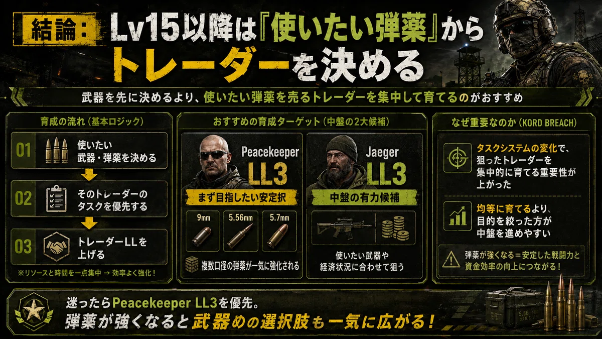 RUSTさん専用　ark タルコフ タルコフ】2026年8月版 KORD BREACH Lv15以降のおすすめ武器・弾薬