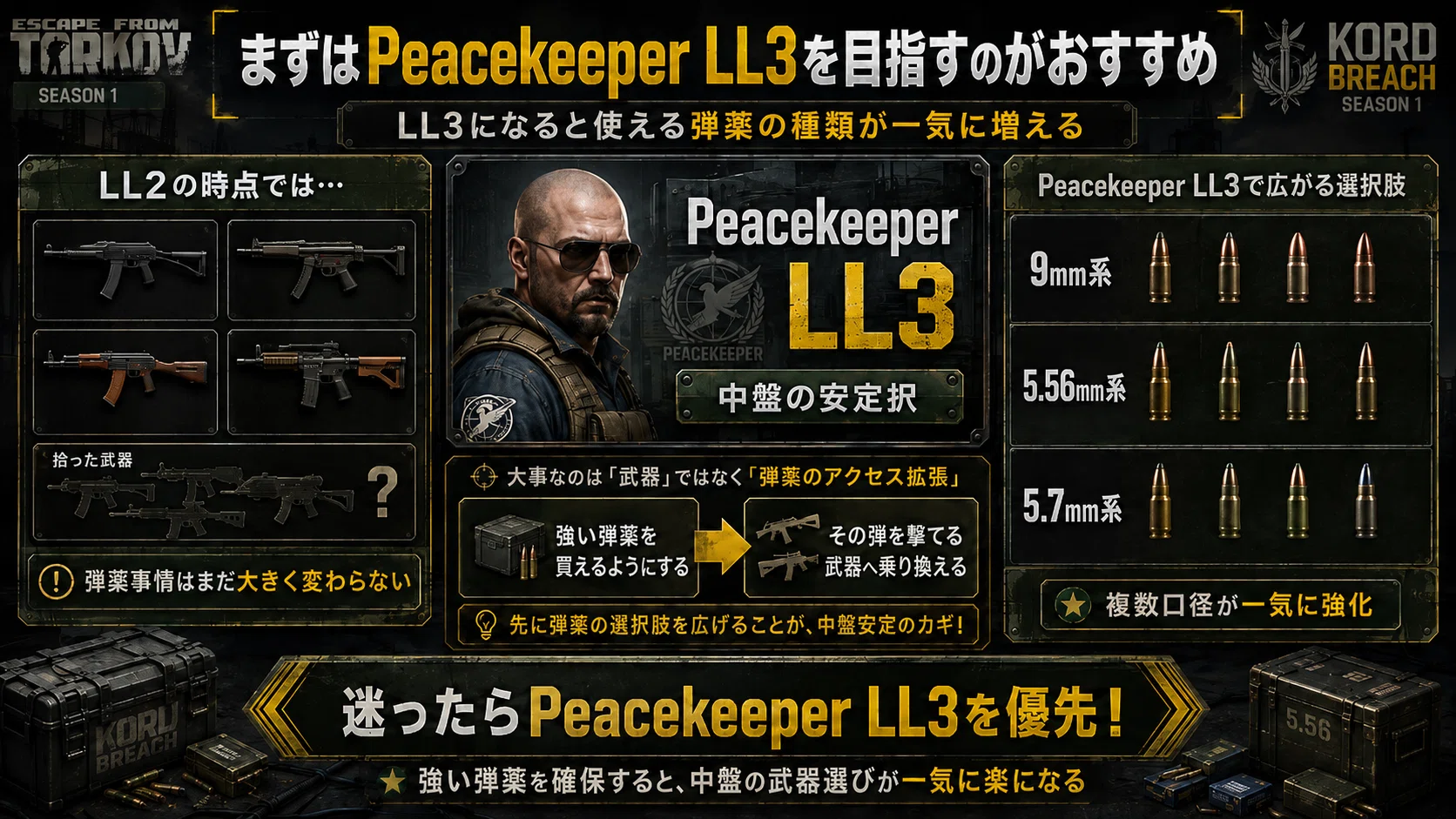 タルコフ】2026年8月版 KORD BREACH Lv15以降のおすすめ武器・弾薬