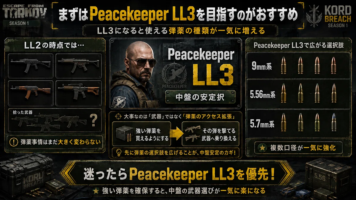 タルコフ】2026年8月版 KORD BREACH Lv15以降のおすすめ武器・弾薬
