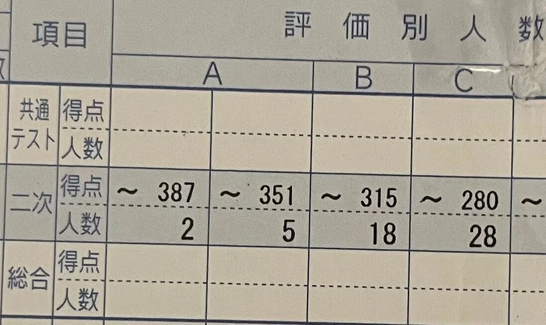 浪人生による、第1回京大入試オープンの反省点・改善点+自己採点｜びあ