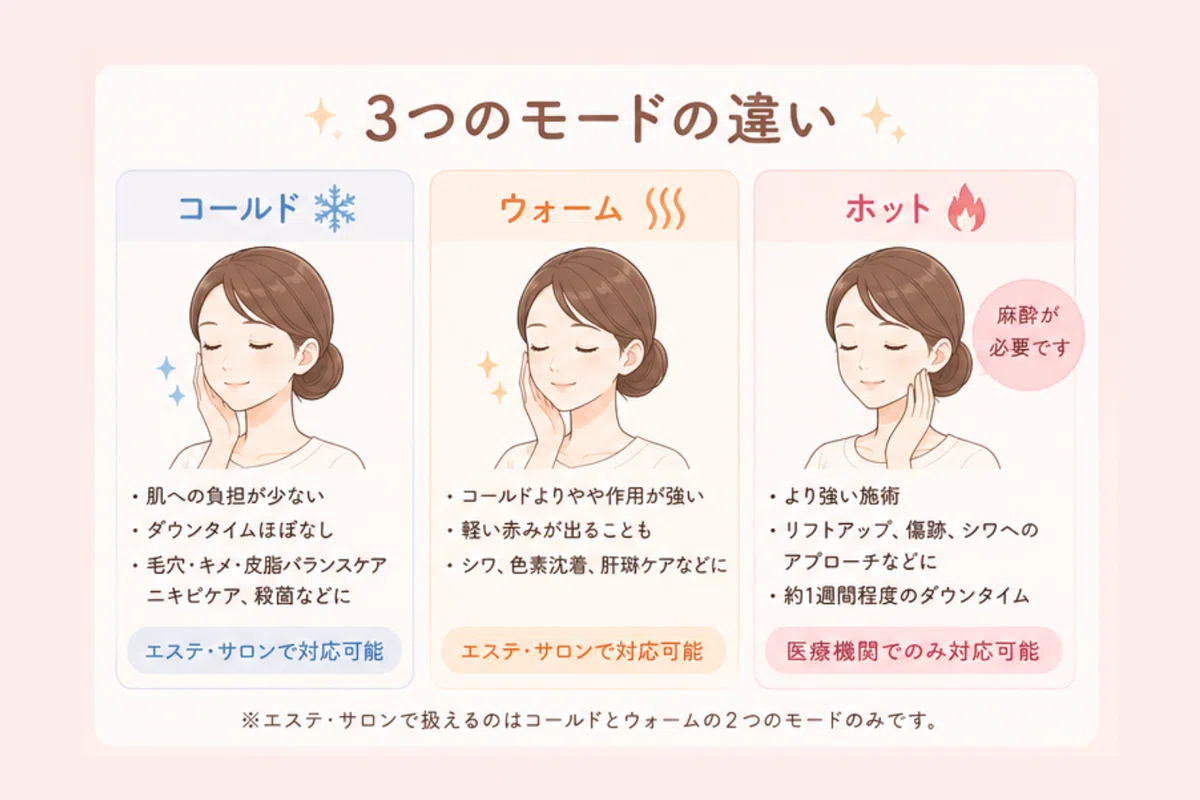 プルライナープラズマの3つのモードを説明しているイラスト