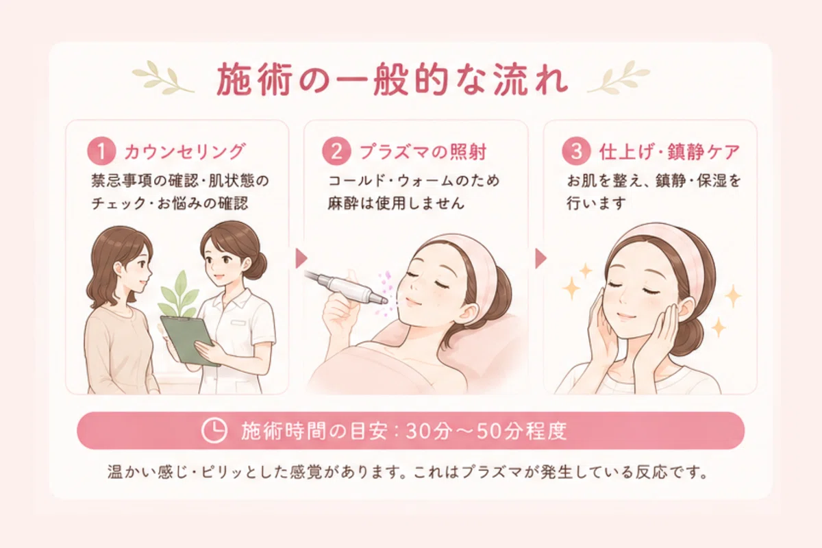 プルライナープラズマの施術の流れ