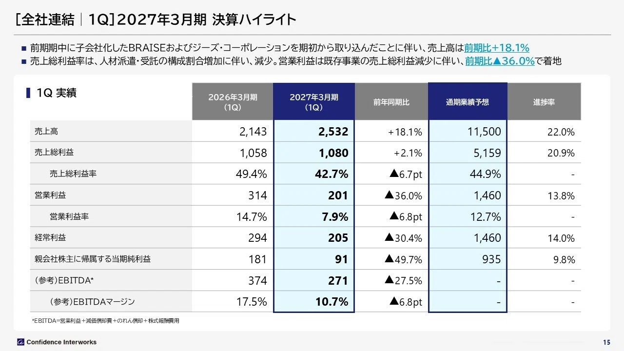 コンフィデンス・インターワークス：7374】2027年3月期 第1四半期決算