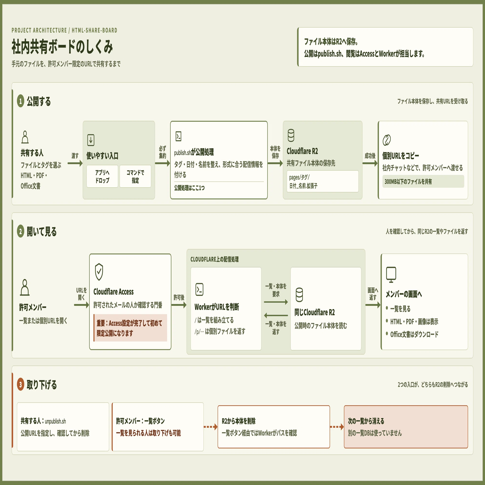 【ご相談用のページ】 社内ファイル共有ボードのレシピ｜kote2(こてつ)