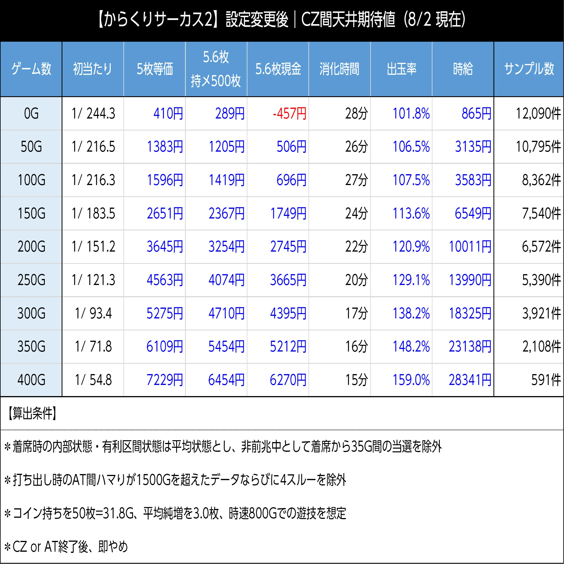 からくりサーカス2｜ハマり後は300G狙いがアツい！上位ATは期待値約