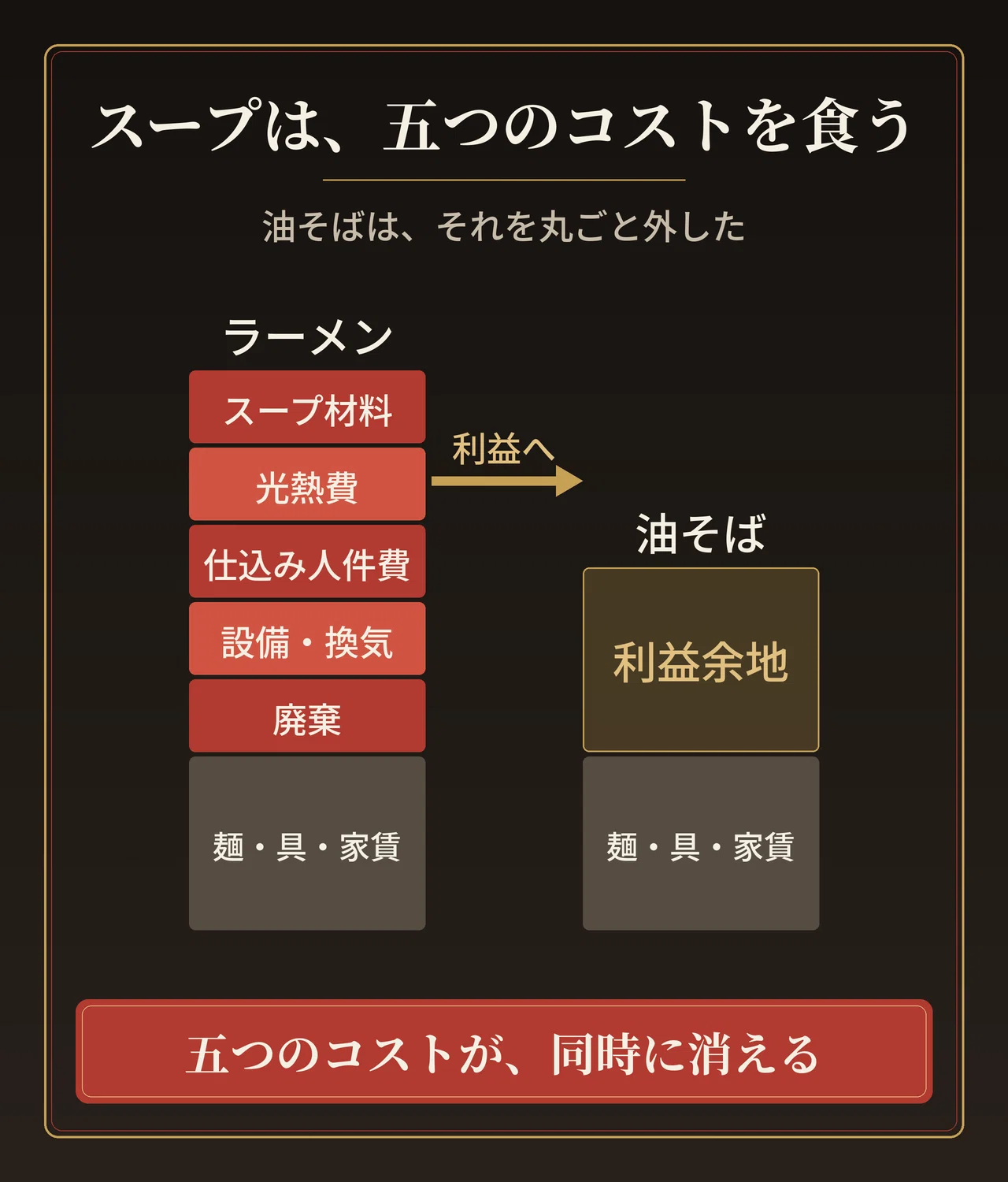 油 そば 原価