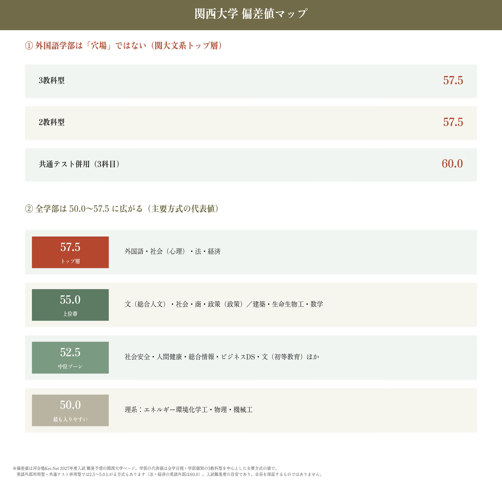 関西 大学 法学部 偏差 値