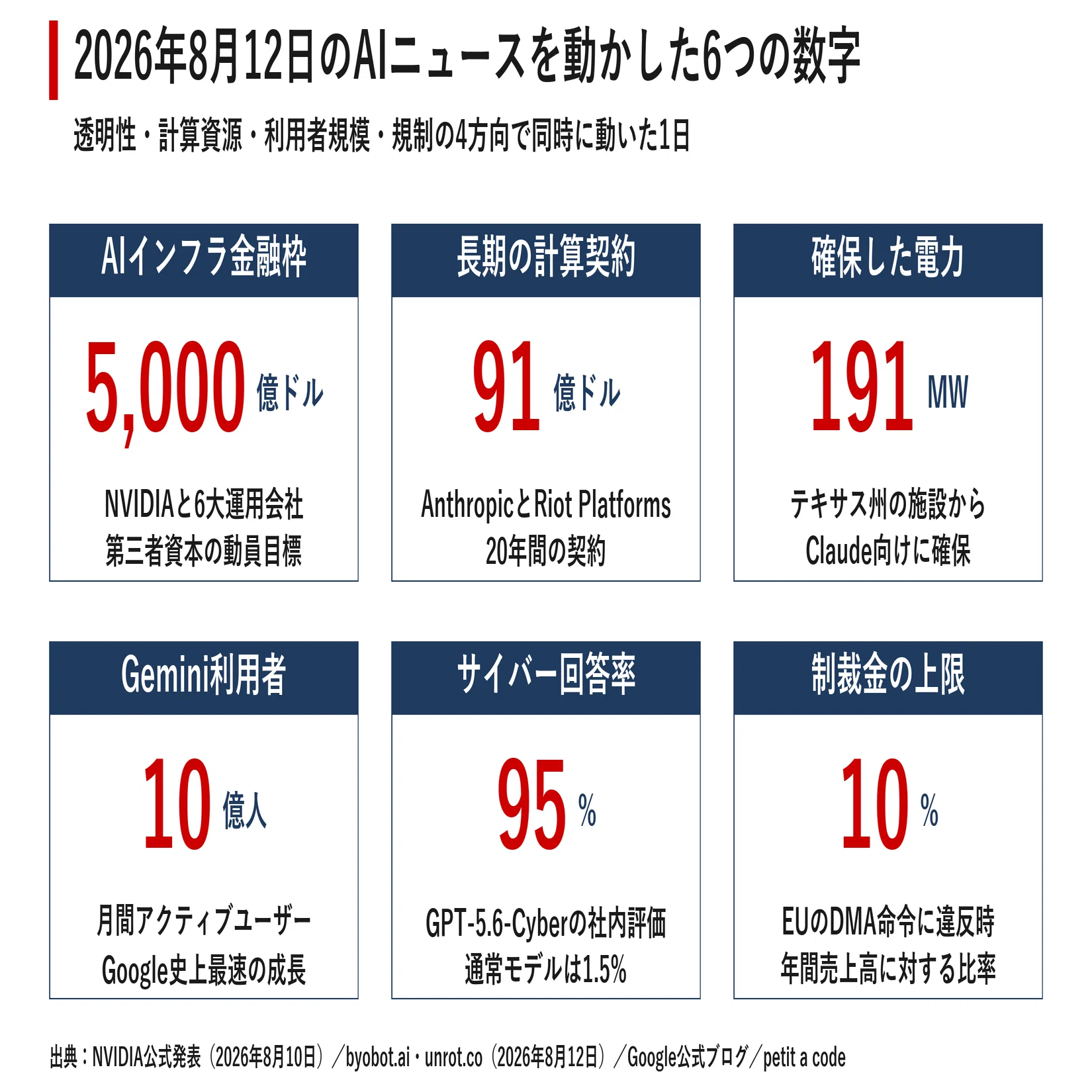 今日のAIニュース7選｜2026年8月13日｜｜宮野宏樹