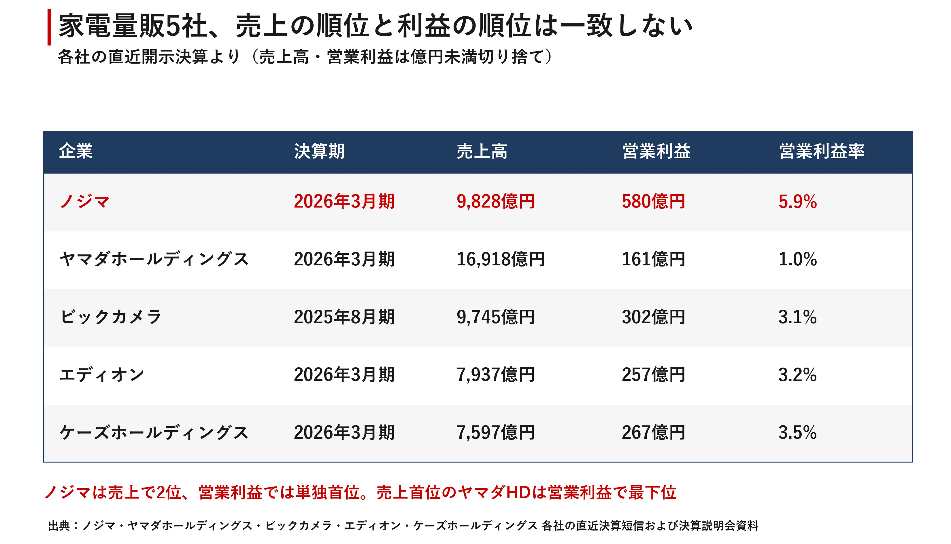 企業探訪｜ノジマ｜宮野宏樹