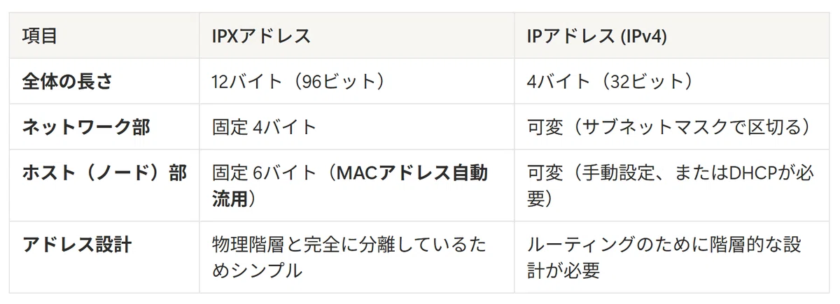 【NetWare】かつて世界を制覇した「モンスター独自OS」の栄枯盛衰と技術解剖｜kzn