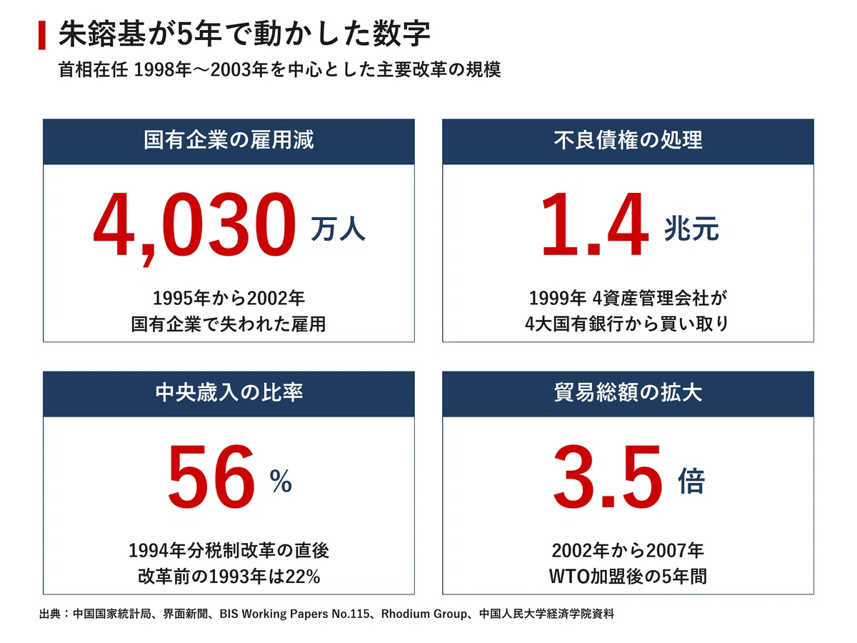 朱鎔基が遺した宿題 棺おけ100個の改革と、いまの中国経済｜宮野宏樹