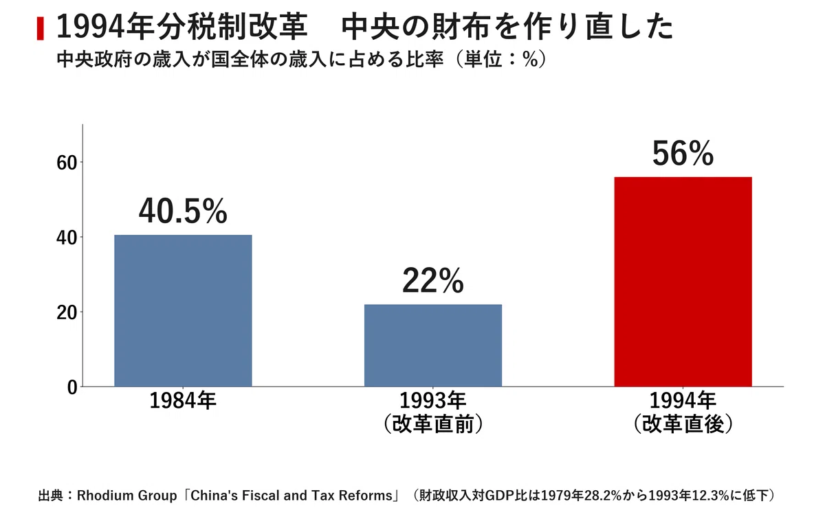 朱鎔基が遺した宿題 棺おけ100個の改革と、いまの中国経済｜宮野宏樹