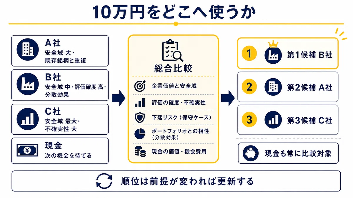なんとなく株を買う人のための、投資判断の教科書 第35章：魅力的な株が複数あるとき、結局どれを買えばよいのか――企業価値・安全域・不確実性 ...
