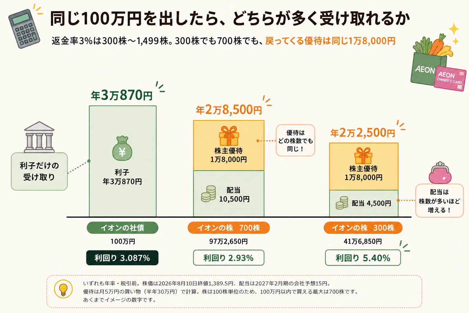 イオン 株 100 株 いくら